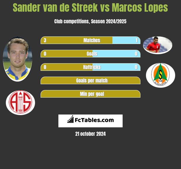 Sander van de Streek vs Marcos Lopes h2h player stats