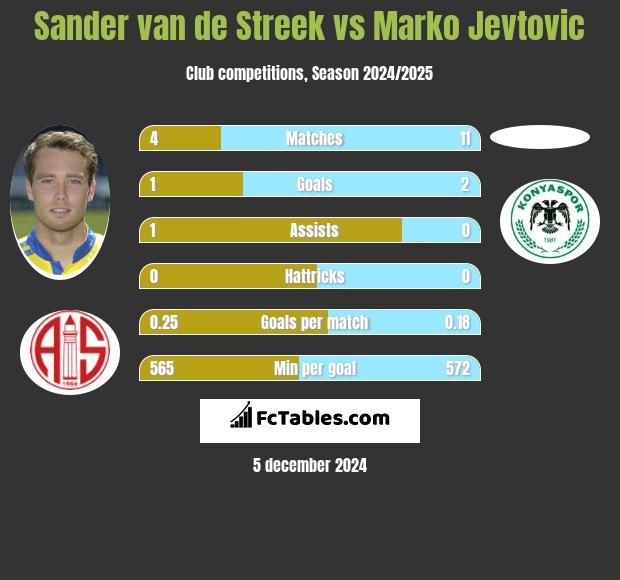 Sander van de Streek vs Marko Jevtović h2h player stats