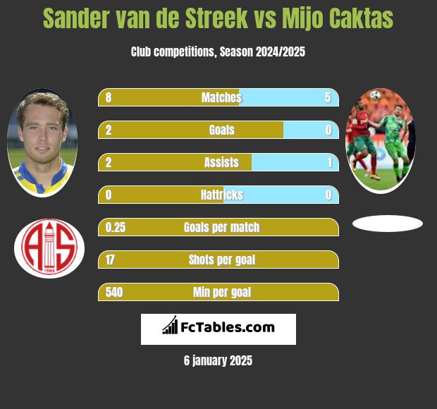 Sander van de Streek vs Mijo Caktas h2h player stats