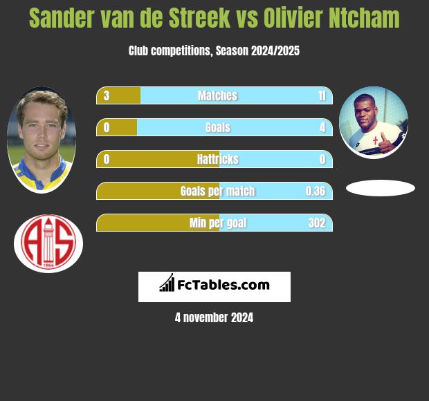 Sander van de Streek vs Olivier Ntcham h2h player stats