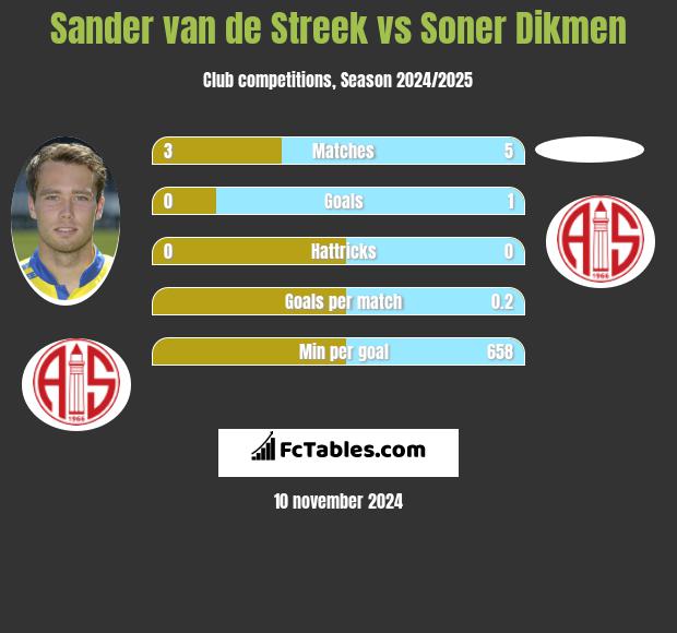 Sander van de Streek vs Soner Dikmen h2h player stats