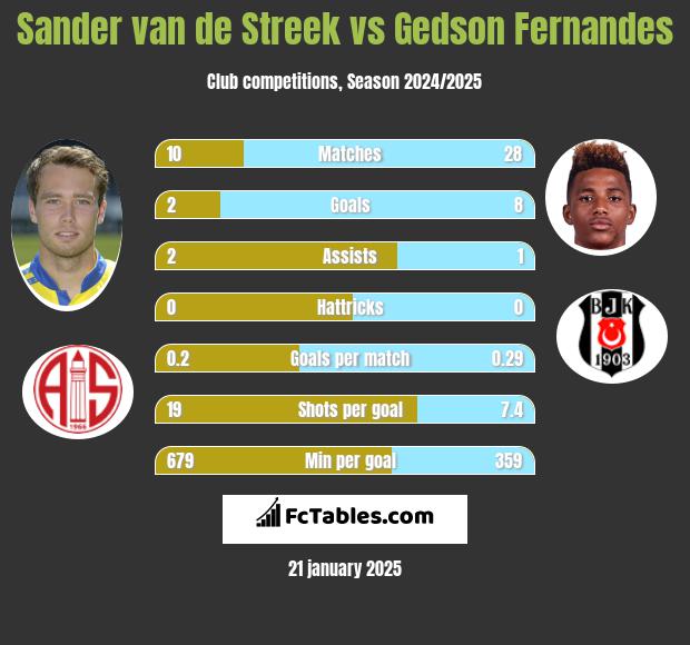 Sander van de Streek vs Gedson Fernandes h2h player stats