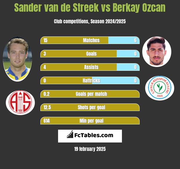 Sander van de Streek vs Berkay Ozcan h2h player stats