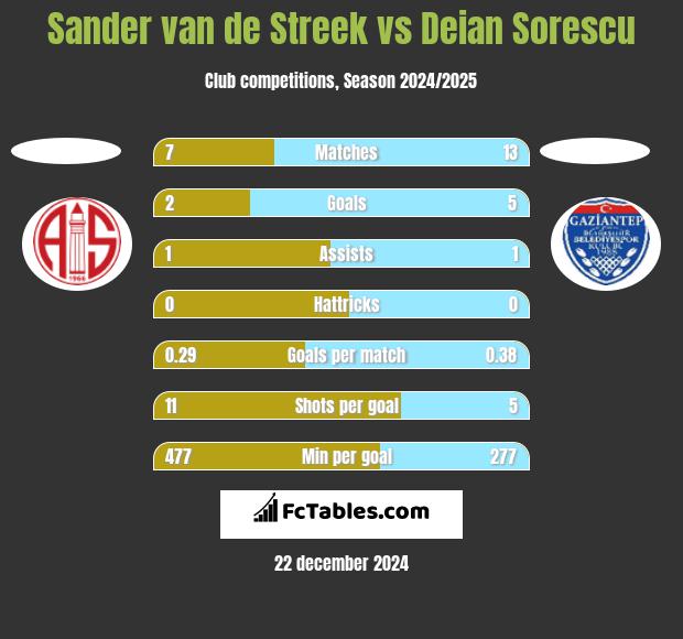 Sander van de Streek vs Deian Sorescu h2h player stats