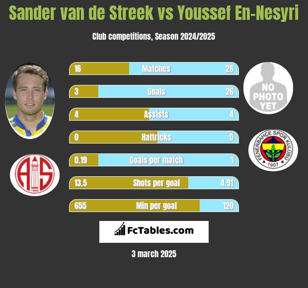 Sander van de Streek vs Youssef En-Nesyri h2h player stats