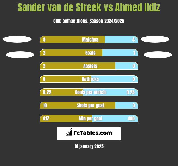 Sander van de Streek vs Ahmed Ildiz h2h player stats