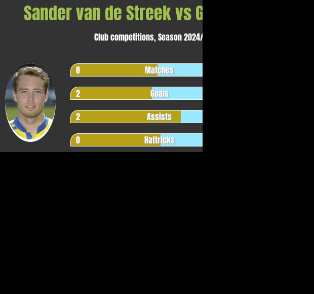 Sander van de Streek vs Giorgi Beridze h2h player stats