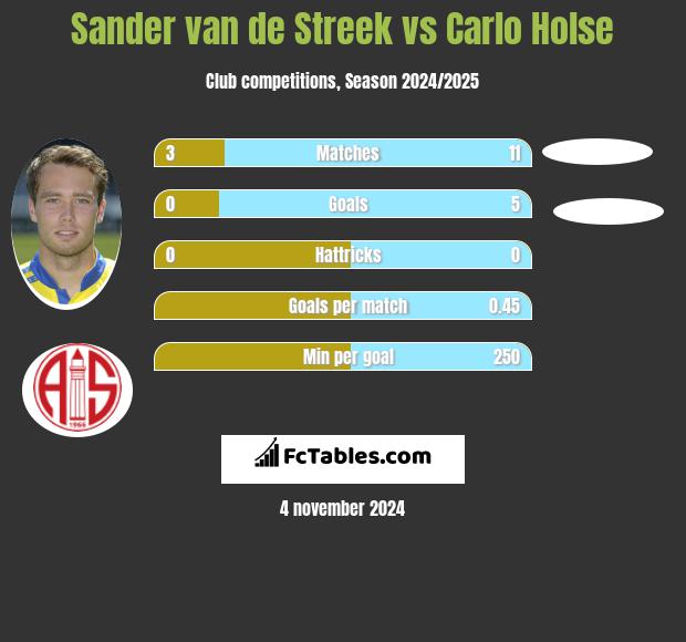 Sander van de Streek vs Carlo Holse h2h player stats