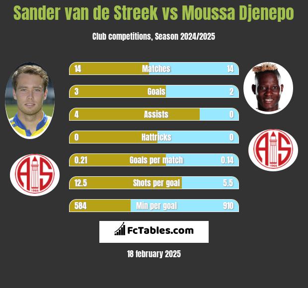 Sander van de Streek vs Moussa Djenepo h2h player stats