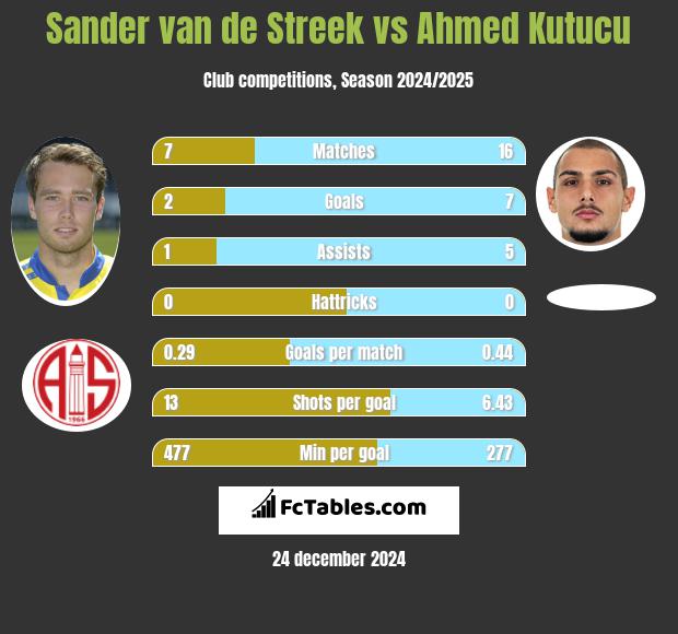 Sander van de Streek vs Ahmed Kutucu h2h player stats