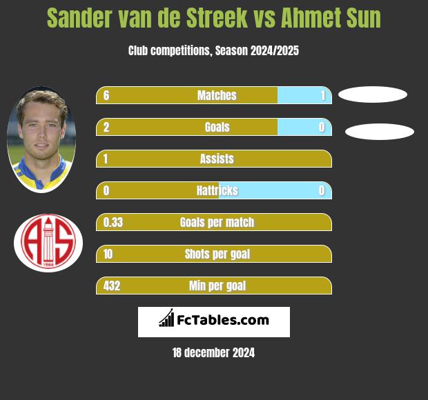 Sander van de Streek vs Ahmet Sun h2h player stats