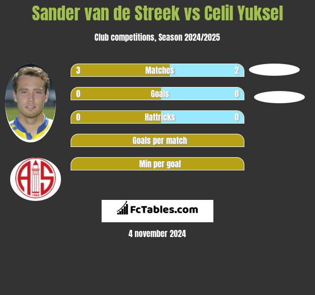 Sander van de Streek vs Celil Yuksel h2h player stats