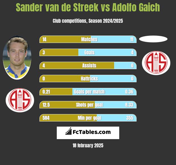 Sander van de Streek vs Adolfo Gaich h2h player stats