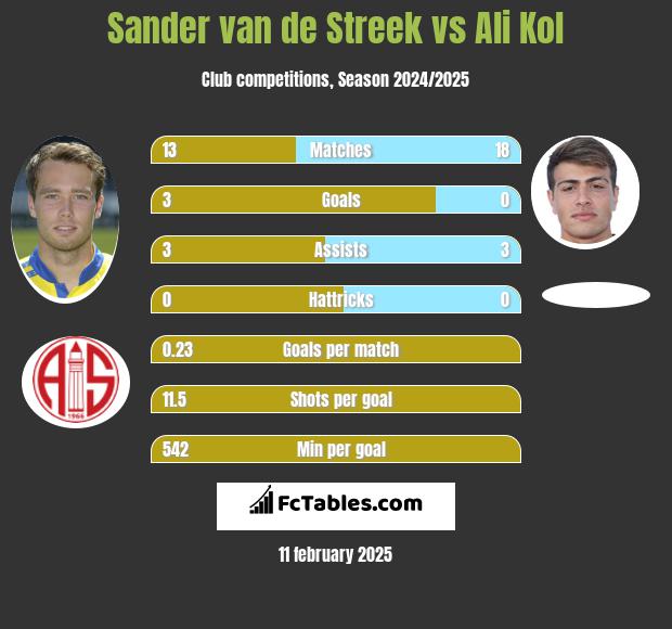 Sander van de Streek vs Ali Kol h2h player stats