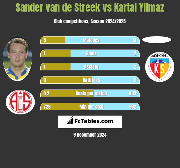 Sander van de Streek vs Kartal Yilmaz h2h player stats