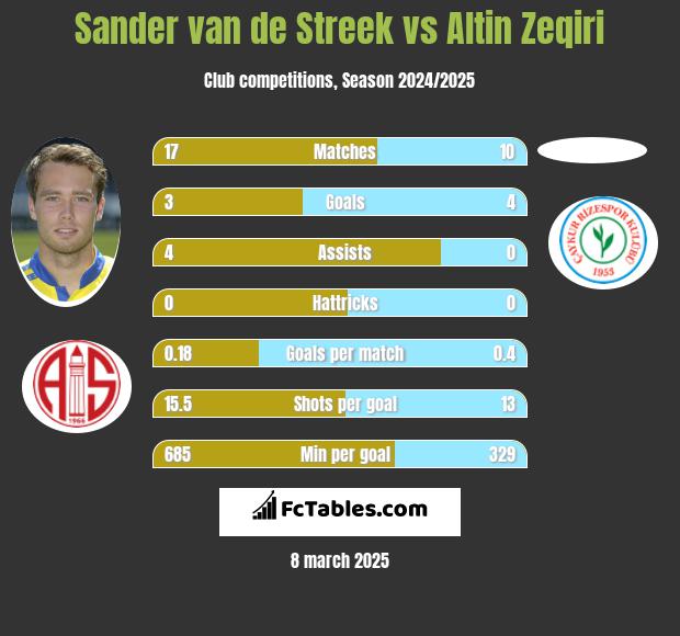 Sander van de Streek vs Altin Zeqiri h2h player stats