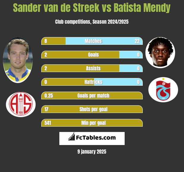 Sander van de Streek vs Batista Mendy h2h player stats