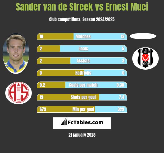 Sander van de Streek vs Ernest Muci h2h player stats