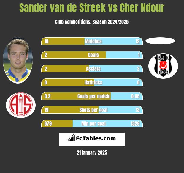 Sander van de Streek vs Cher Ndour h2h player stats