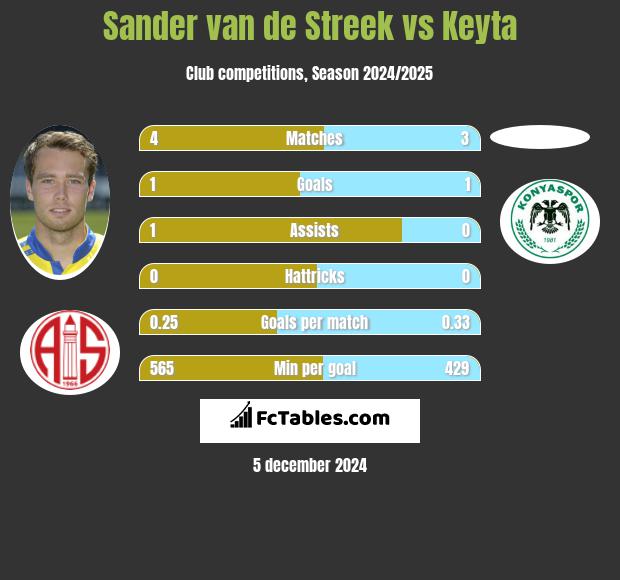 Sander van de Streek vs Keyta h2h player stats