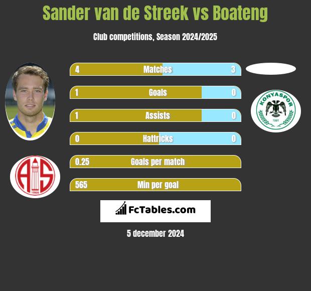 Sander van de Streek vs Boateng h2h player stats