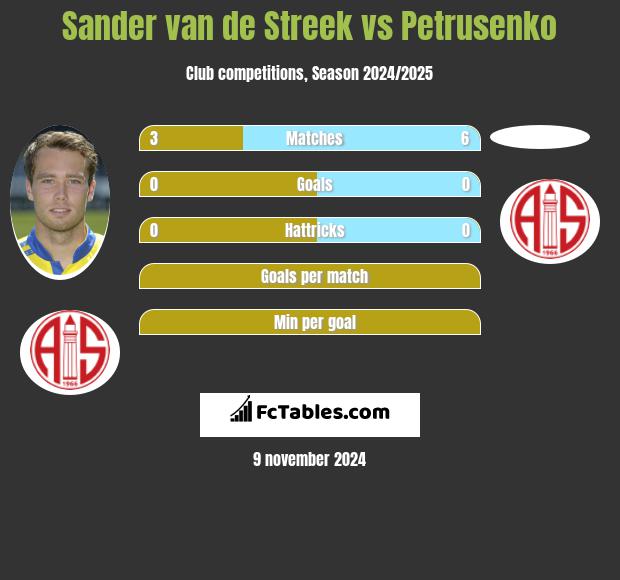 Sander van de Streek vs Petrusenko h2h player stats