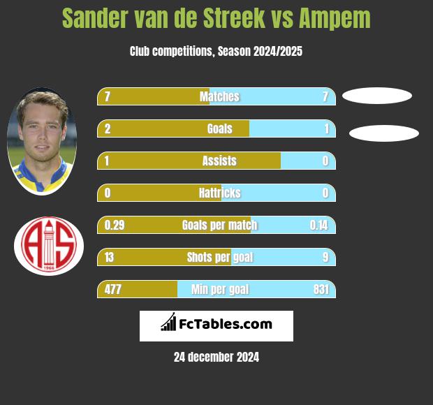 Sander van de Streek vs Ampem h2h player stats