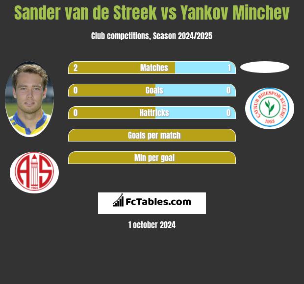 Sander van de Streek vs Yankov Minchev h2h player stats