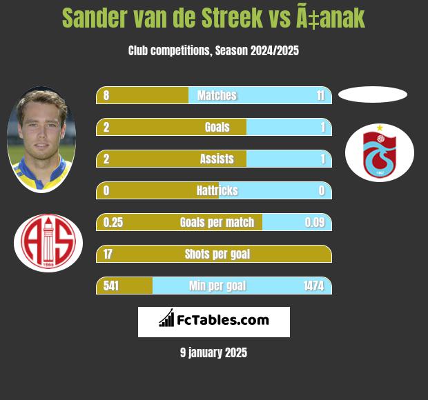 Sander van de Streek vs Ã‡anak h2h player stats