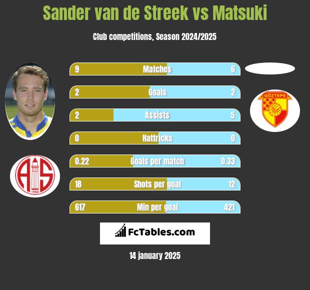 Sander van de Streek vs Matsuki h2h player stats