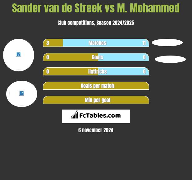 Sander van de Streek vs M. Mohammed h2h player stats