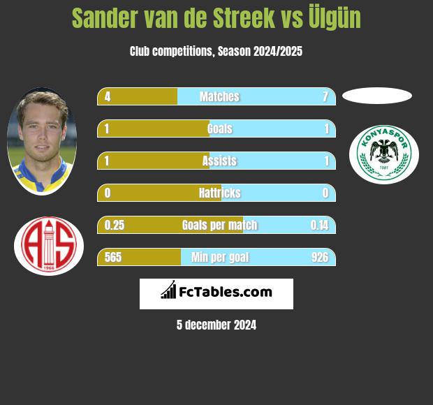 Sander van de Streek vs Ülgün h2h player stats