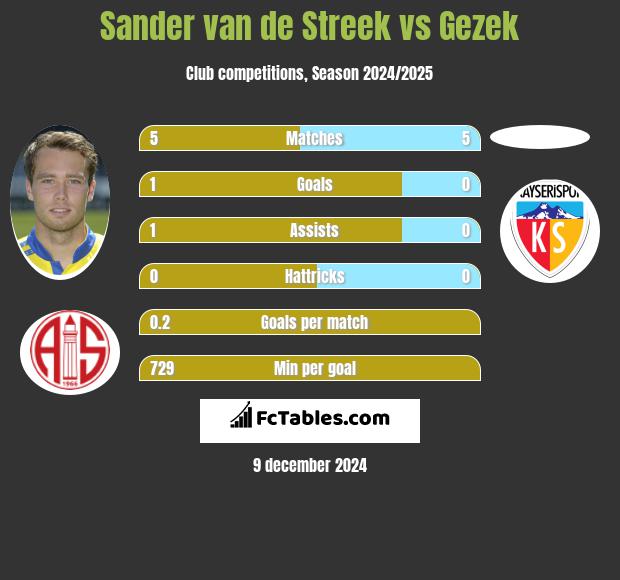 Sander van de Streek vs Gezek h2h player stats