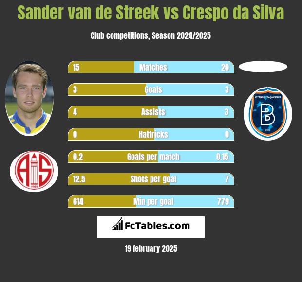 Sander van de Streek vs Crespo da Silva h2h player stats