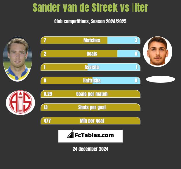 Sander van de Streek vs İlter h2h player stats