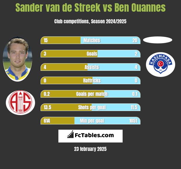 Sander van de Streek vs Ben Ouannes h2h player stats