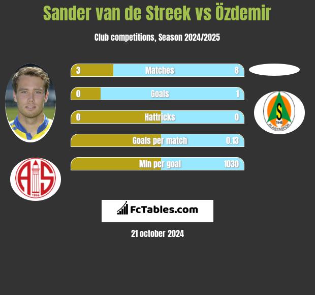 Sander van de Streek vs Özdemir h2h player stats