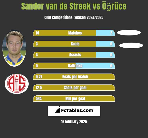 Sander van de Streek vs Öğrüce h2h player stats