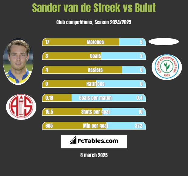 Sander van de Streek vs Bulut h2h player stats