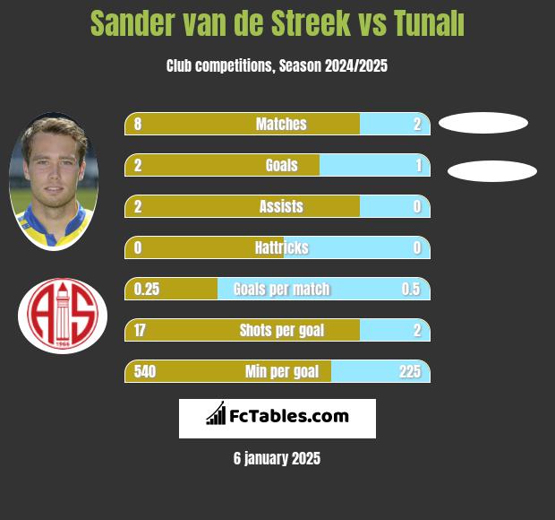 Sander van de Streek vs Tunalı h2h player stats