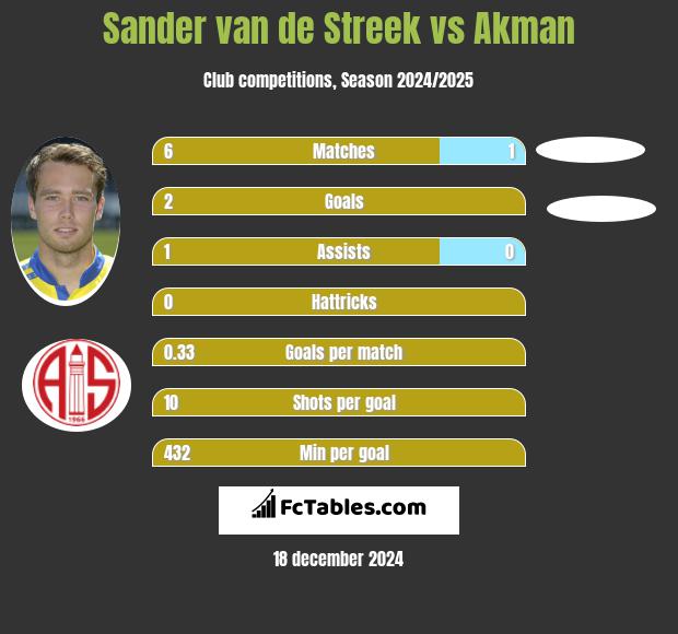 Sander van de Streek vs Akman h2h player stats