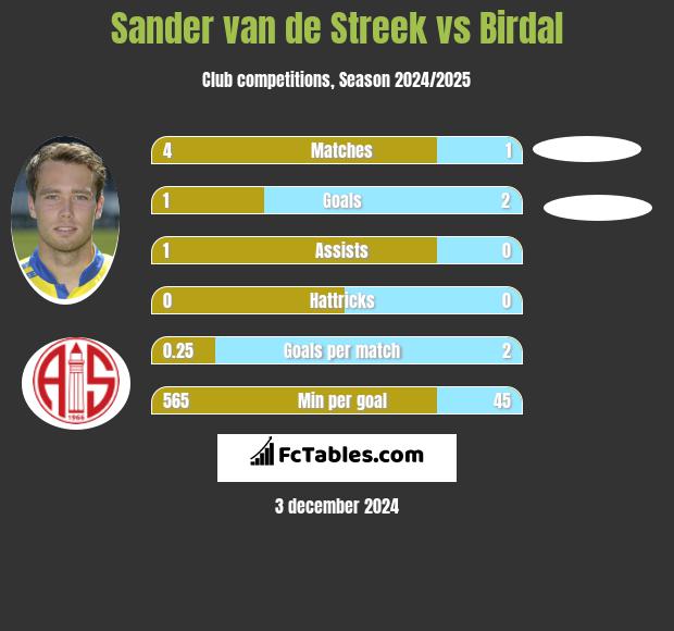 Sander van de Streek vs Birdal h2h player stats