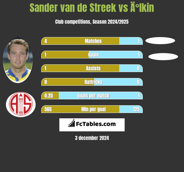 Sander van de Streek vs Ä°lkin h2h player stats