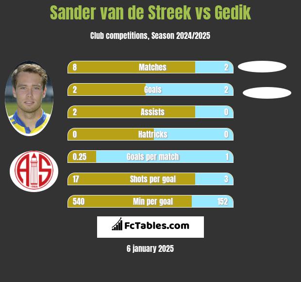 Sander van de Streek vs Gedik h2h player stats