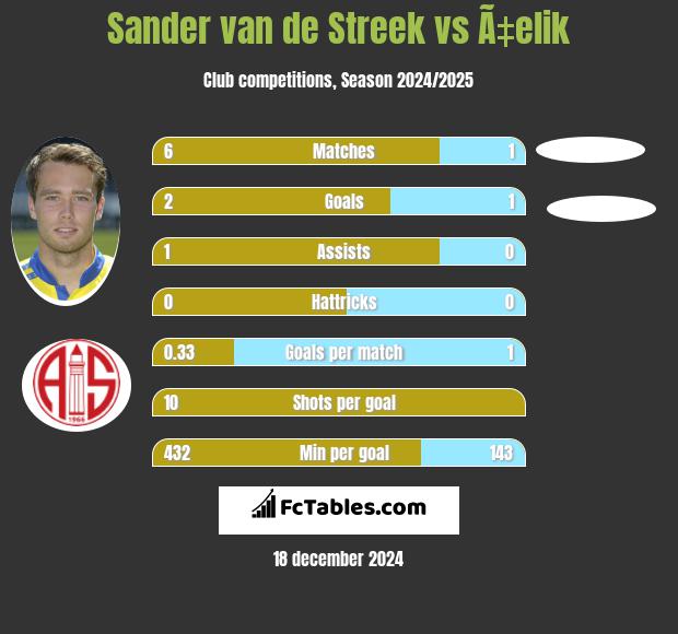 Sander van de Streek vs Ã‡elik h2h player stats