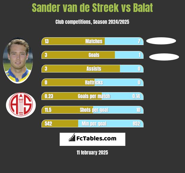 Sander van de Streek vs Balat h2h player stats