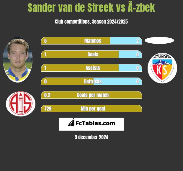 Sander van de Streek vs Ã–zbek h2h player stats