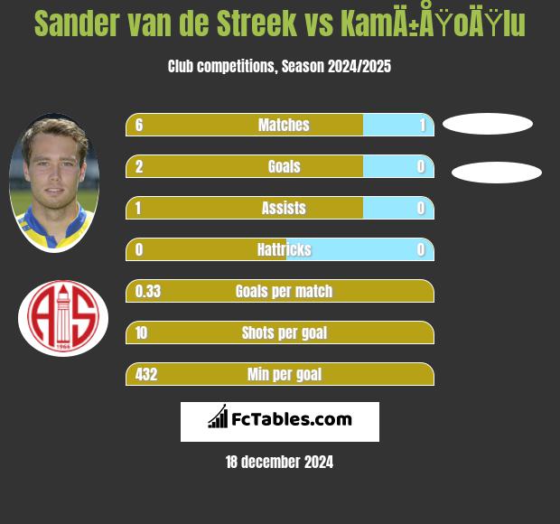 Sander van de Streek vs KamÄ±ÅŸoÄŸlu h2h player stats