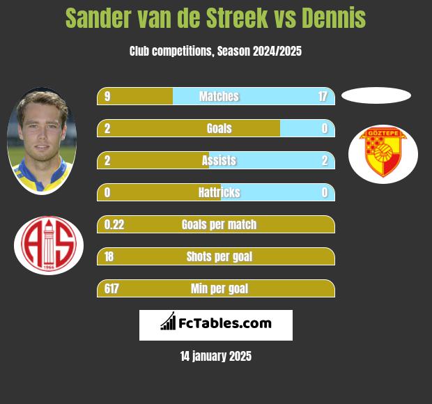 Sander van de Streek vs Dennis h2h player stats