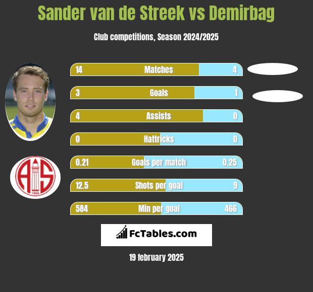 Sander van de Streek vs Demirbag h2h player stats